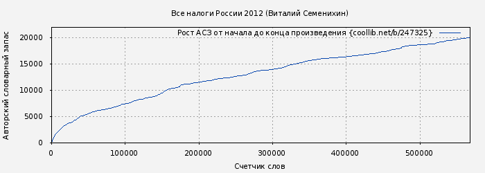 Рост АСЗ книги № 247325: Все налоги России 2012 (Виталий Семенихин)
