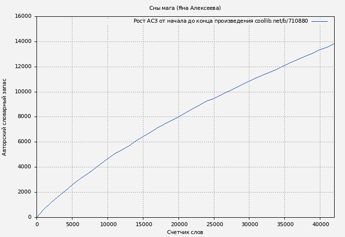 Рост АСЗ книги № 710880: Сны мага (Яна Алексеева)