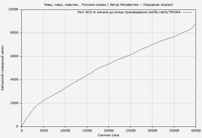 Рост АСЗ книги № 794344: Чивы, чивы, чивычок… Русские сказки ( Автор неизвестен - Народные сказки)