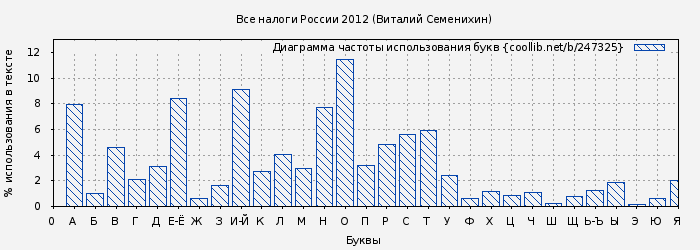 Диаграма использования букв книги № 247325: Все налоги России 2012 (Виталий Семенихин)