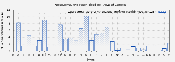 Диаграма использования букв книги № 334128: Кровные узы (Hellraiser: Bloodline) (Андрей Цепляев)