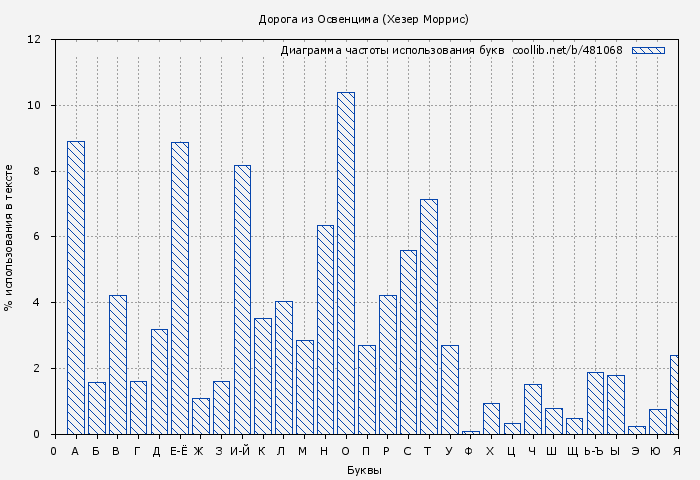 Диаграма использования букв книги № 481068: Дорога из Освенцима (Хезер Моррис)