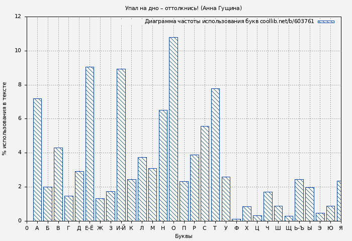 Диаграма использования букв книги № 603761: Упал на дно – оттолкнись! (Анна Гущина)