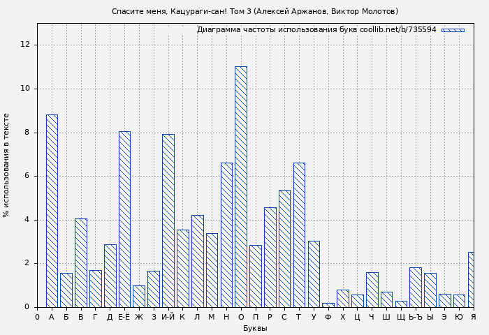 Диаграма использования букв книги № 735594: Спасите меня, Кацураги-сан! Том 3 (Алексей Аржанов)