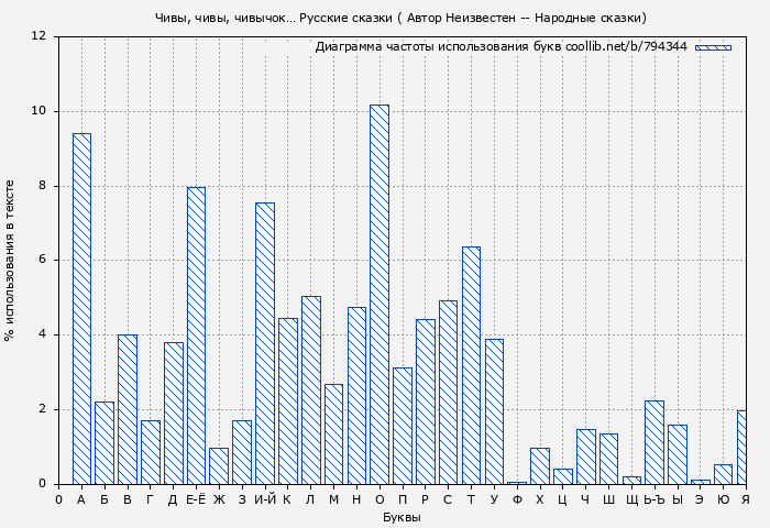 Диаграма использования букв книги № 794344: Чивы, чивы, чивычок… Русские сказки ( Автор неизвестен - Народные сказки)