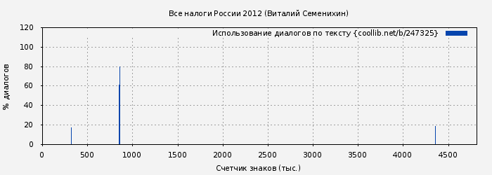 Использование диалогов по тексту книги № 247325: Все налоги России 2012 (Виталий Семенихин)