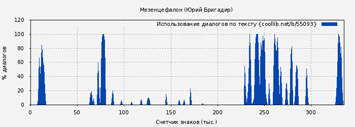 Использование диалогов по тексту книги № 55093: Мезенцефалон (Юрий Бригадир)