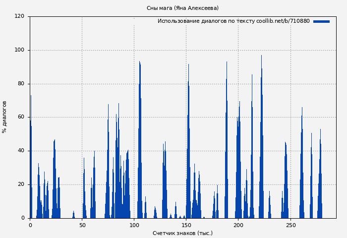 Использование диалогов по тексту книги № 710880: Сны мага (Яна Алексеева)