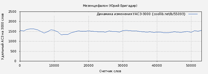 Удельный АСЗ-3000 книги № 55093: Мезенцефалон (Юрий Бригадир)