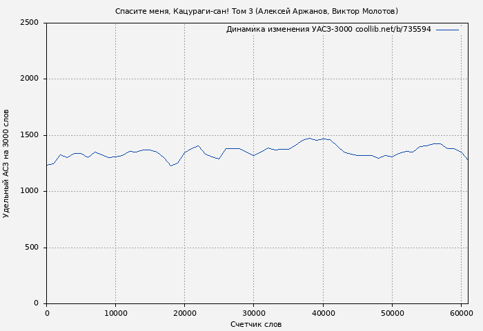 Удельный АСЗ-3000 книги № 735594: Спасите меня, Кацураги-сан! Том 3 (Алексей Аржанов)