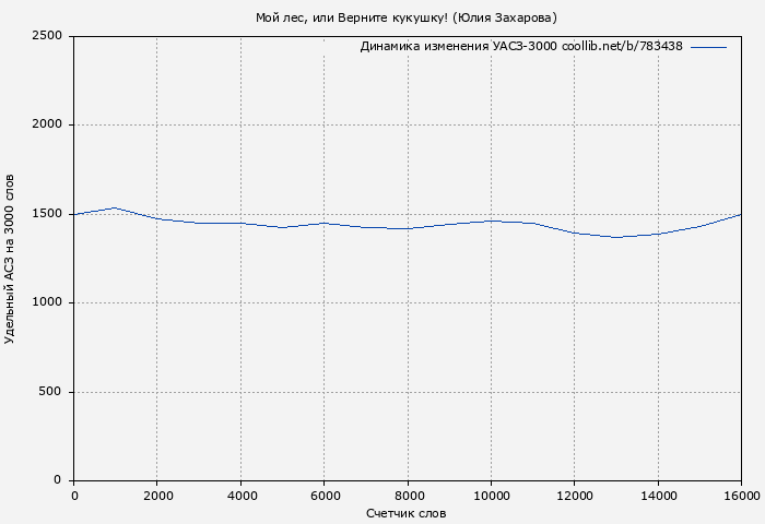 Удельный АСЗ-3000 книги № 783438: Мой лес, или Верните кукушку! (Юлия Захарова)