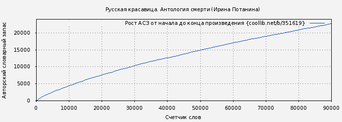 Рост АСЗ книги № 351619: Русская красавица. Антология смерти (Ирина Потанина)