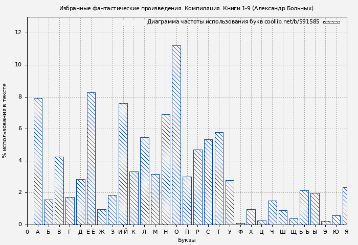 Диаграма использования букв книги № 591585: Избранные фантастические произведения. Компиляция. Книги 1-9 (Александр Больных)