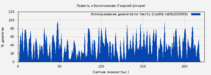 Использование диалогов по тексту книги № 253889: Повесть о Болотникове (Георгий Шторм)
