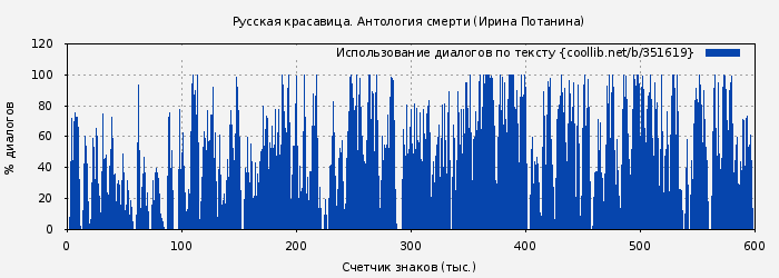 Использование диалогов по тексту книги № 351619: Русская красавица. Антология смерти (Ирина Потанина)