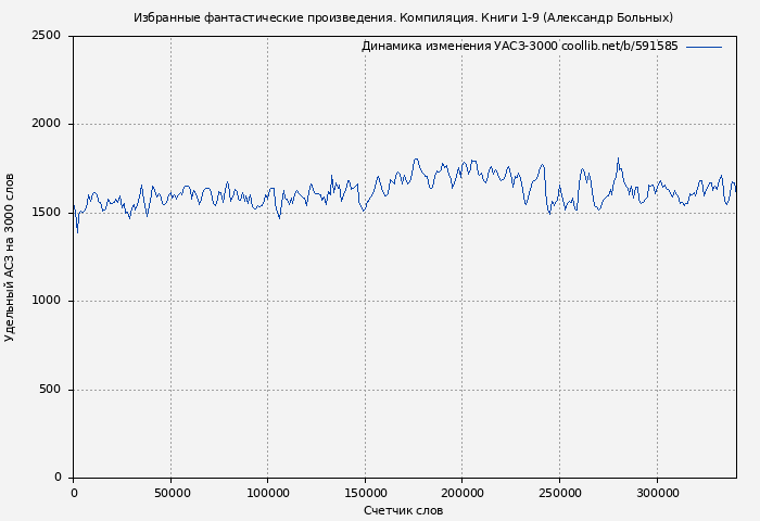 Удельный АСЗ-3000 книги № 591585: Избранные фантастические произведения. Компиляция. Книги 1-9 (Александр Больных)