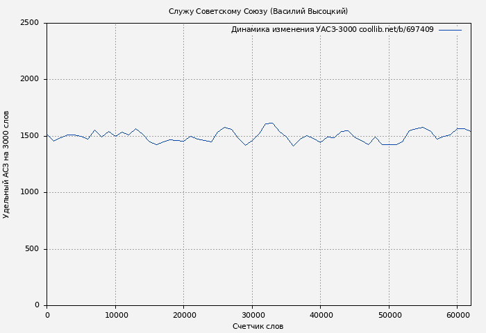 Удельный АСЗ-3000 книги № 697409: Служу Советскому Союзу (Василий Высоцкий)