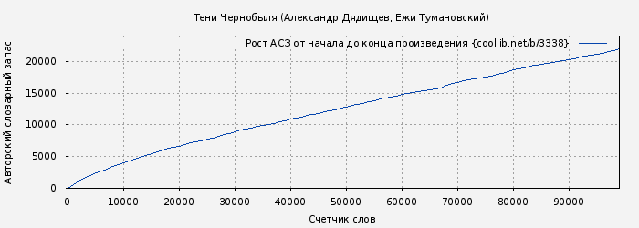 Рост АСЗ книги № 3338: Тени Чернобыля (Александр Дядищев)