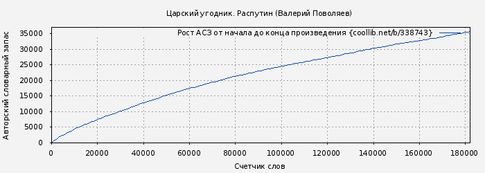 Рост АСЗ книги № 338743: Царский угодник. Распутин (Валерий Поволяев)