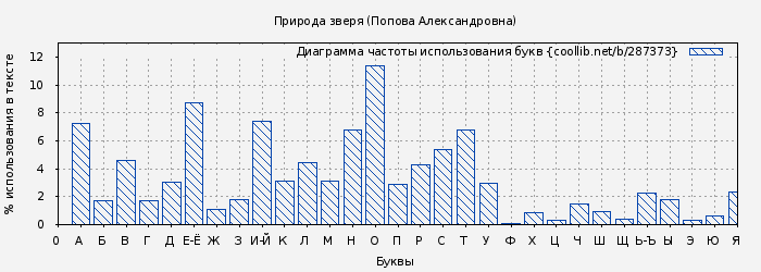 Диаграма использования букв книги № 287373: Природа зверя (Надежда Попова)