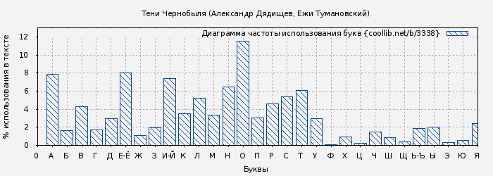 Диаграма использования букв книги № 3338: Тени Чернобыля (Александр Дядищев)