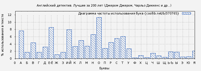 Диаграма использования букв книги № 370765: Английский детектив. Лучшее за 200 лет (Джером Джером)