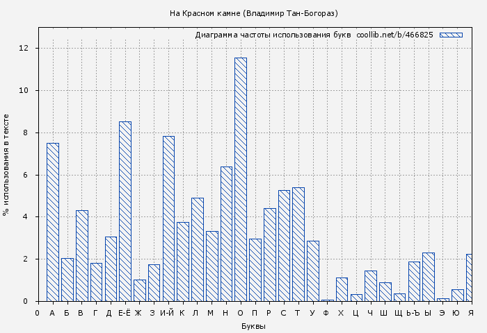 Диаграма использования букв книги № 466825: На Красном камне (Владимир Тан-Богораз)