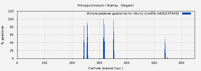 Использование диалогов по тексту книги № 157940: Princeps Omnium ( Warrax)