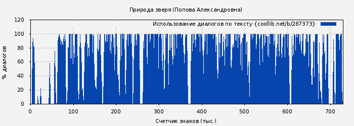 Использование диалогов по тексту книги № 287373: Природа зверя (Надежда Попова)