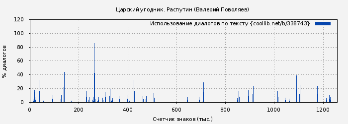 Использование диалогов по тексту книги № 338743: Царский угодник. Распутин (Валерий Поволяев)