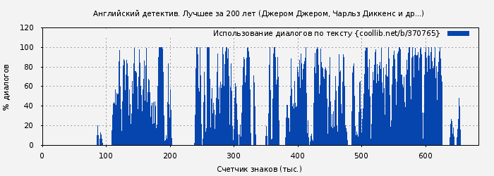 Использование диалогов по тексту книги № 370765: Английский детектив. Лучшее за 200 лет (Джером Джером)