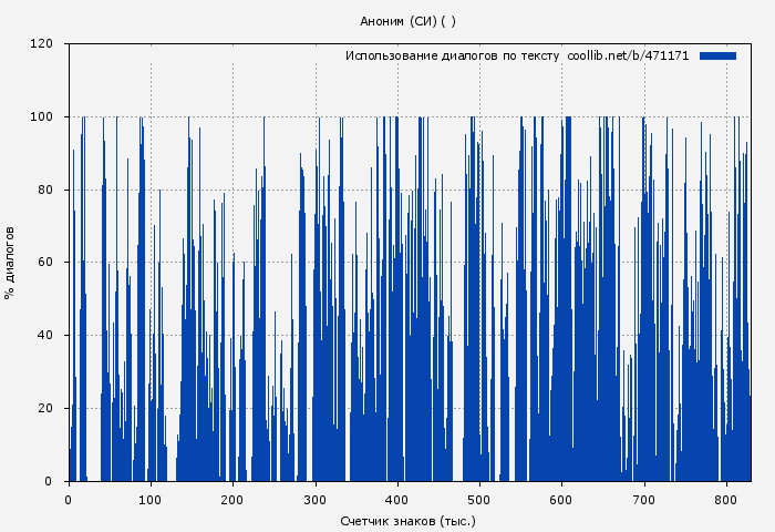 Использование диалогов по тексту книги № 471171: Аноним (СИ) ( )