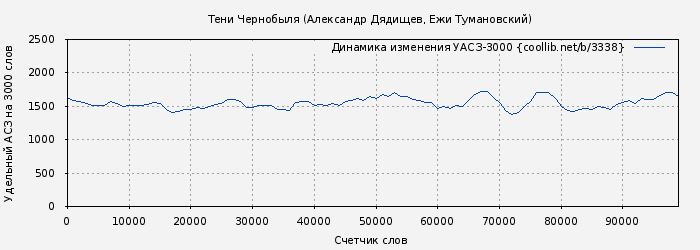 Удельный АСЗ-3000 книги № 3338: Тени Чернобыля (Александр Дядищев)