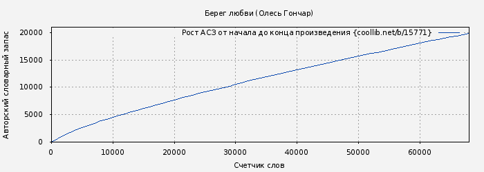 Рост АСЗ книги № 15771: Берег любви (Олесь Гончар)