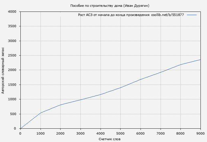 Рост АСЗ книги № 551877: Пособие по строительству дома (Иван Дурягин)