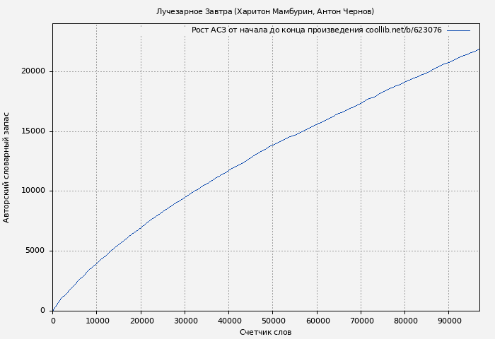 Рост АСЗ книги № 623076: Лучезарное Завтра (Харитон Мамбурин)