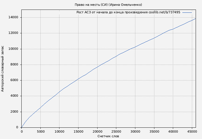 Рост АСЗ книги № 737495: Право на месть (СИ) (Ирина Омельченко)