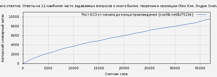Рост АСЗ книги № 75154: Книга ответов. Ответы на 12 наиболее часто задаваемых вопросов о книге бытия, творении и эволюции (Кен Хэм)
