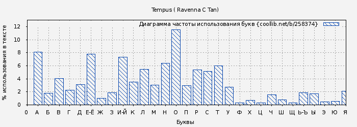 Диаграма использования букв книги № 258374: Tempus ( Ravenna C Tan)