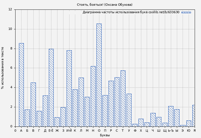 Диаграма использования букв книги № 633630: Стоять, бояться! (Оксана Обухова)