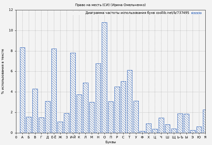 Диаграма использования букв книги № 737495: Право на месть (СИ) (Ирина Омельченко)