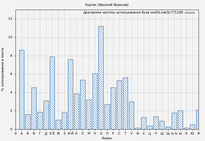 Диаграма использования букв книги № 771188: Курган (Василий Воронов)