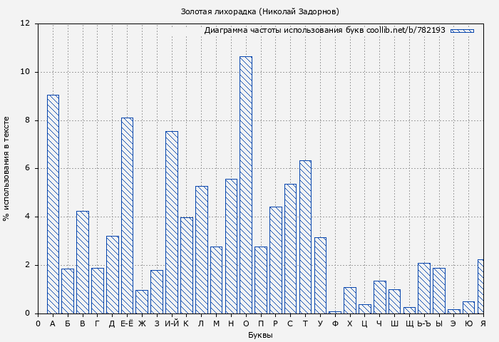 Диаграма использования букв книги № 782193: Золотая лихорадка (Николай Задорнов)