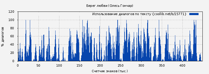 Использование диалогов по тексту книги № 15771: Берег любви (Олесь Гончар)