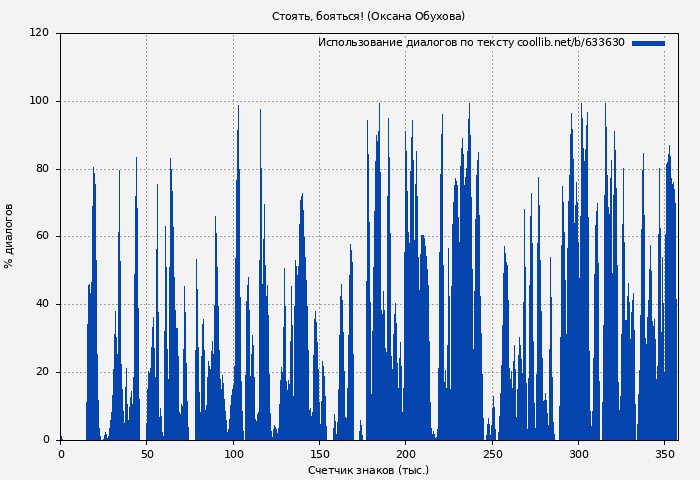 Использование диалогов по тексту книги № 633630: Стоять, бояться! (Оксана Обухова)