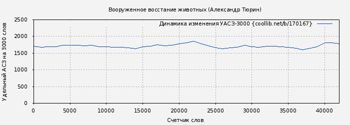 Удельный АСЗ-3000 книги № 170167: Вооруженное восстание животных (Александр Тюрин)