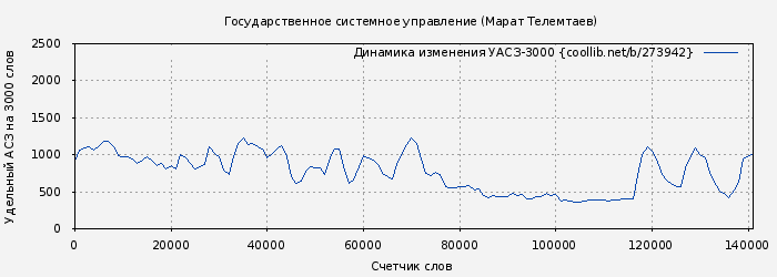 Удельный АСЗ-3000 книги № 273942: Государственное системное управление (Марат Телемтаев)
