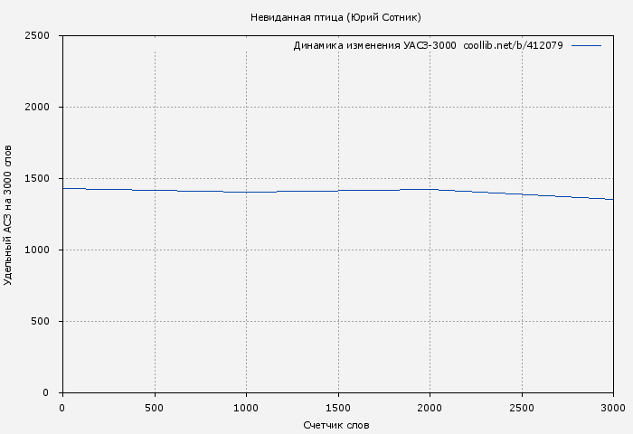 Удельный АСЗ-3000 книги № 412079: Невиданная птица (Юрий Сотник)