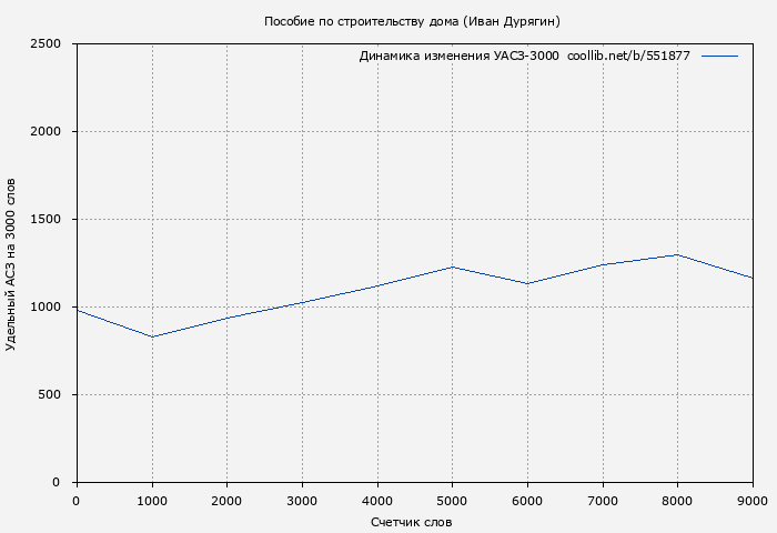 Удельный АСЗ-3000 книги № 551877: Пособие по строительству дома (Иван Дурягин)