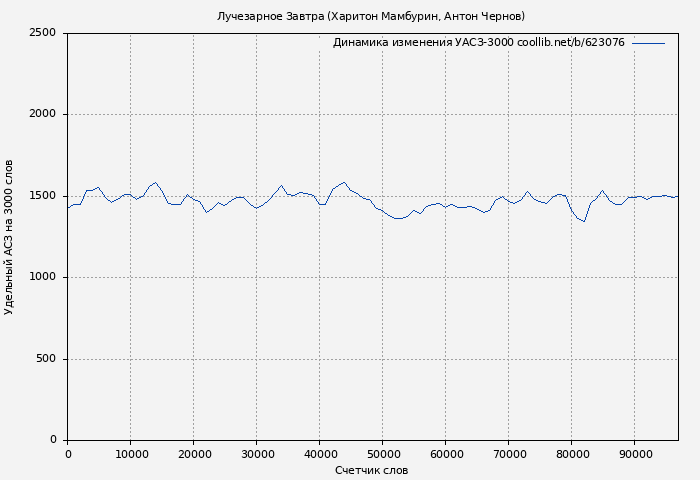 Удельный АСЗ-3000 книги № 623076: Лучезарное Завтра (Харитон Мамбурин)